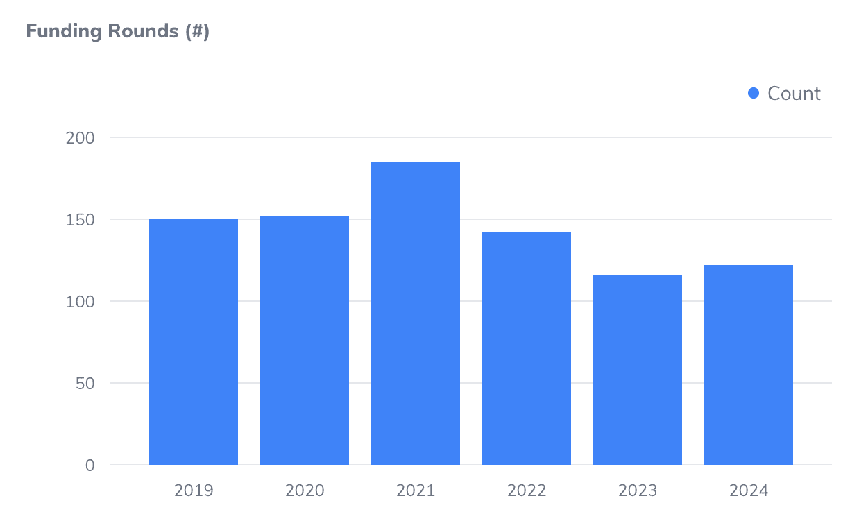 Label: Number of funding rounds of Greek-founded startups worldwide