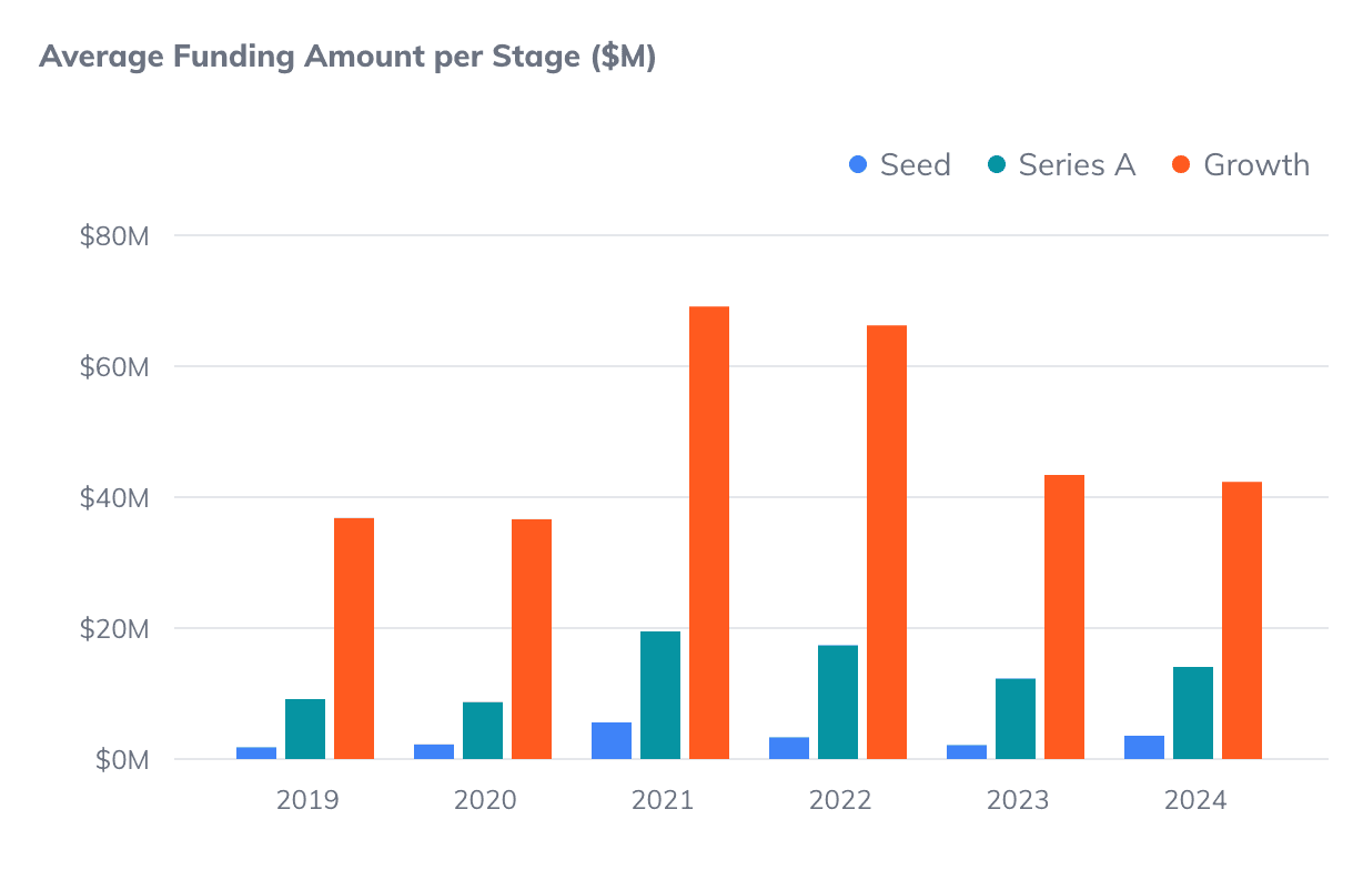 Label: Average funding amount per stage for Greek-founded startups worldwide