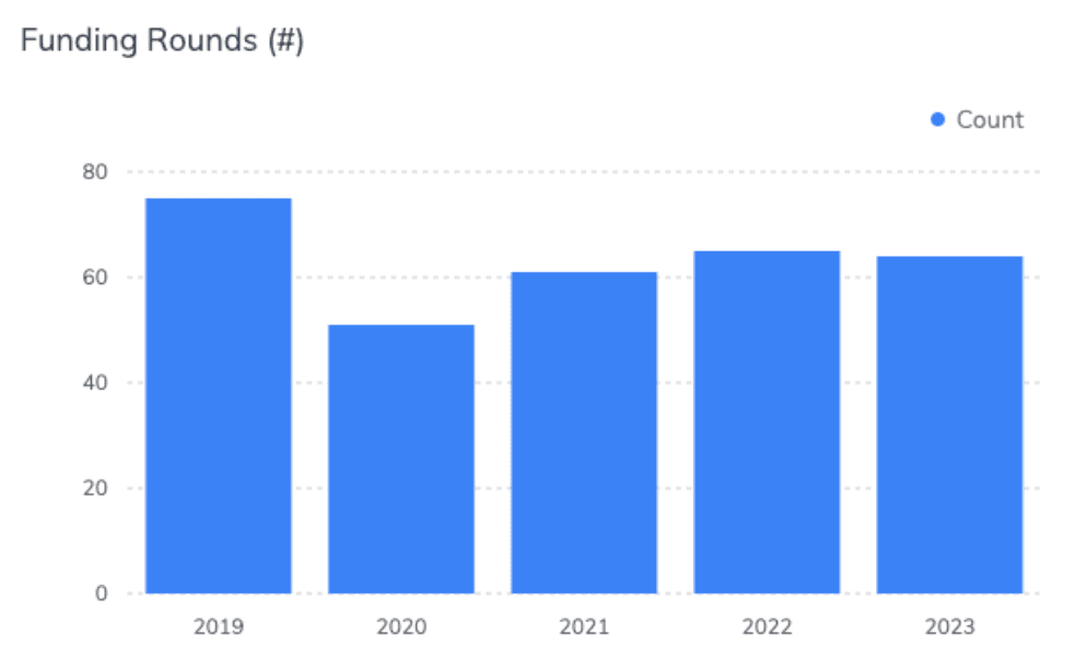 Label: Number of funding rounds of Greek-founded startups with operations in Greece