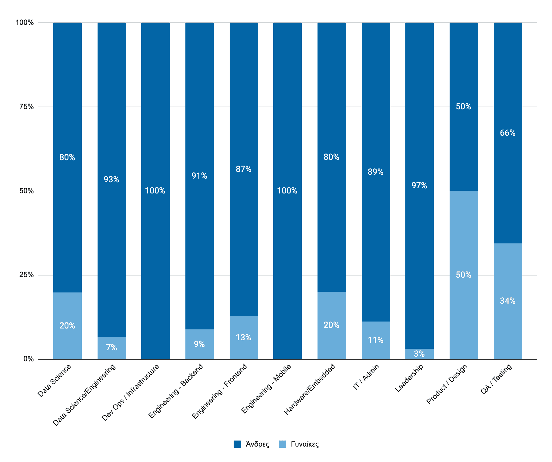 Ποσοστά φύλων ανά θέση εργασίας