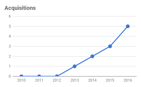 Investments in GR startups 3