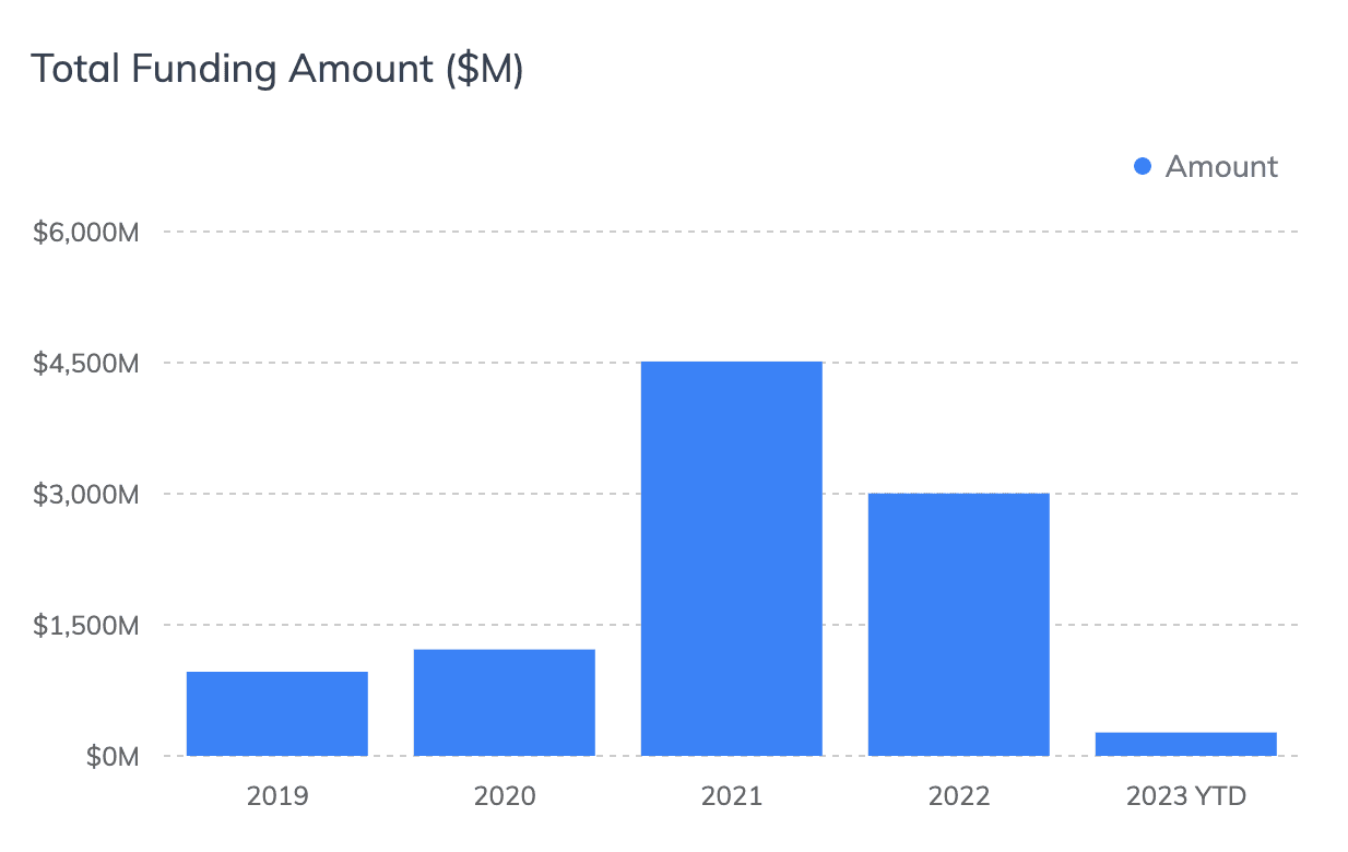 Label: Total funding amounts raised by Greek-founded startups