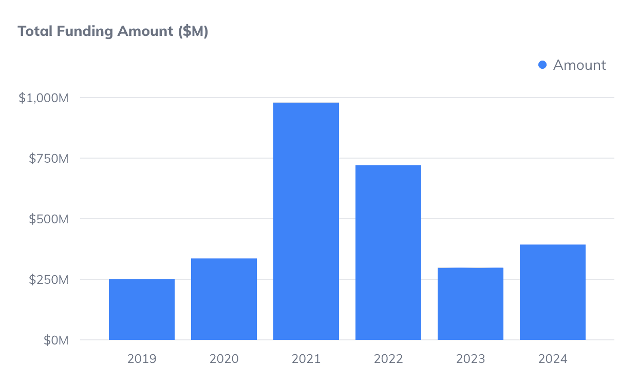 Label: Total funding amount of Greek-founded startups with operations in Greece