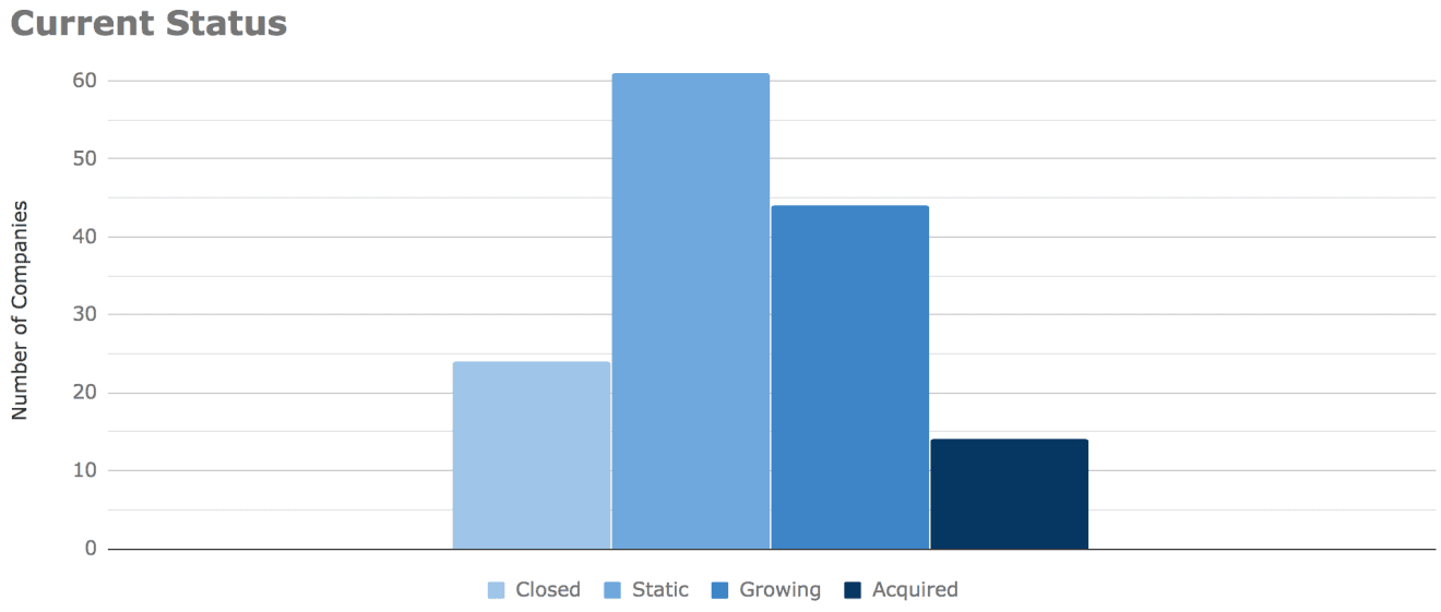 State of startups slide 1