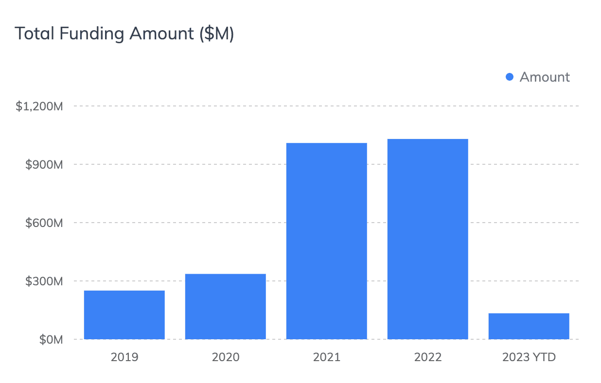 Label: Total funding amounts raised by startups with operations in Greece