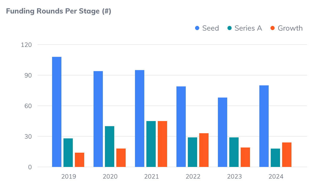 Label: Rounds per stage for Greek-founded startups worldwide