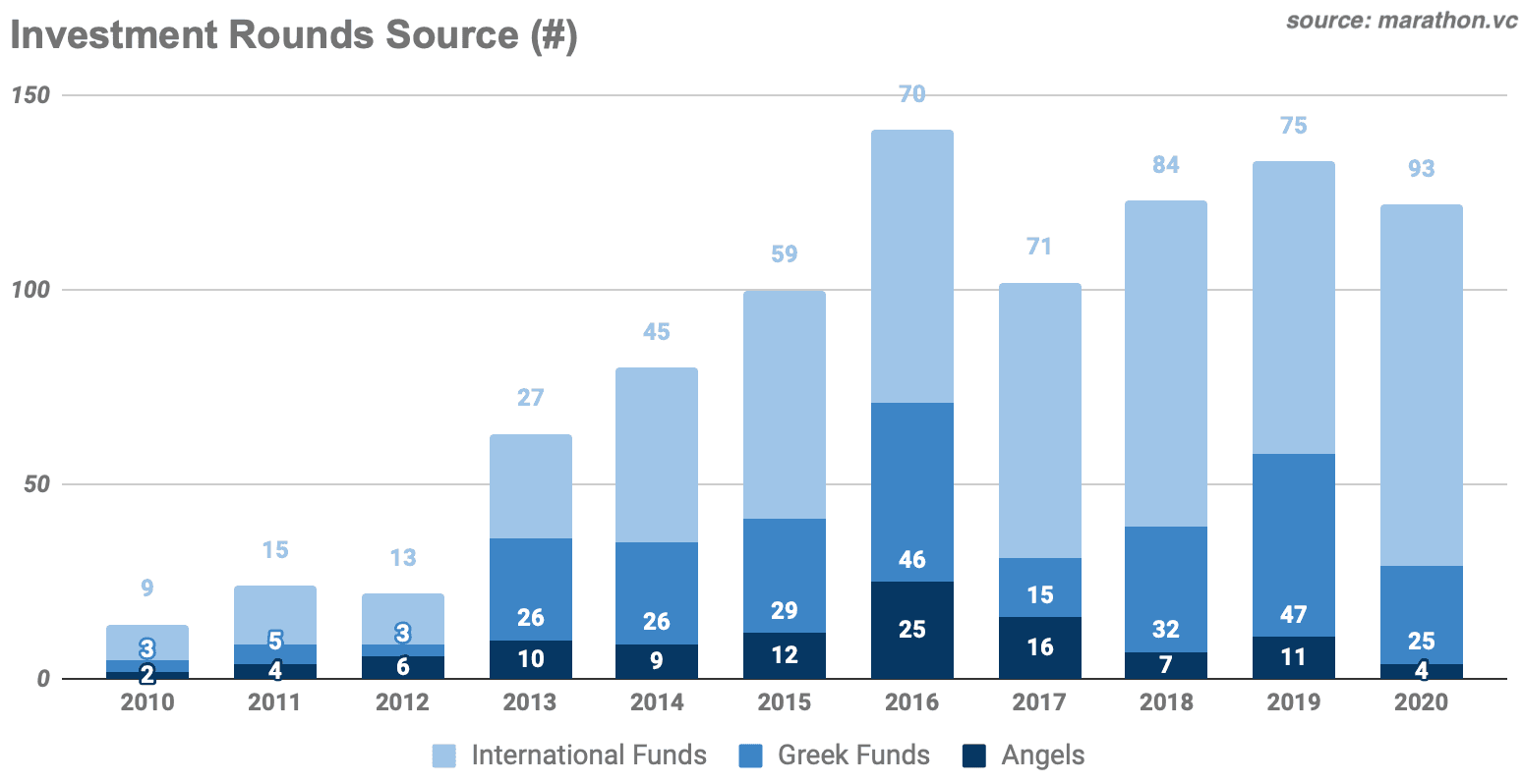Investment rounds source
