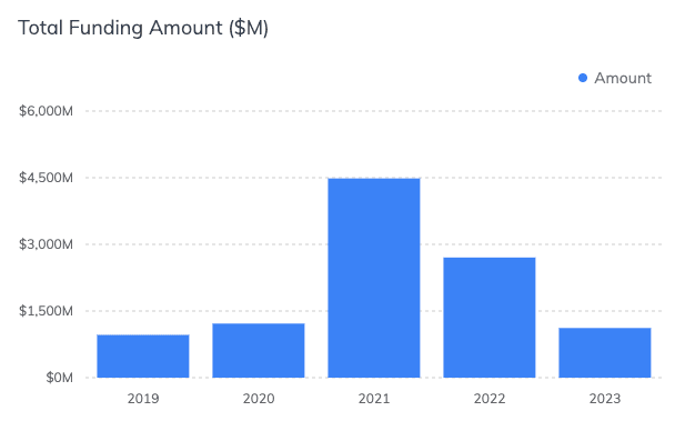 Label: Total funding amount of Greek-founded startups worldwide
