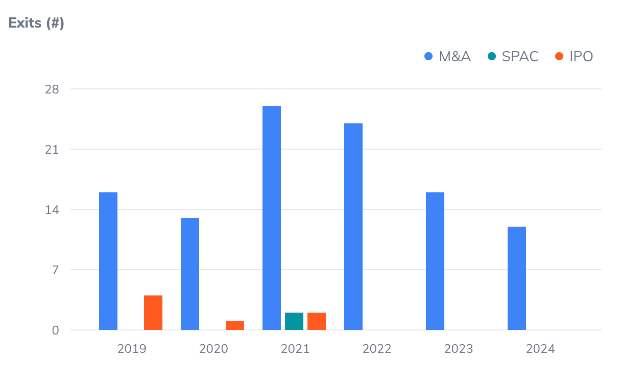 Label: Number of exits of Greek-founded startups worldwide