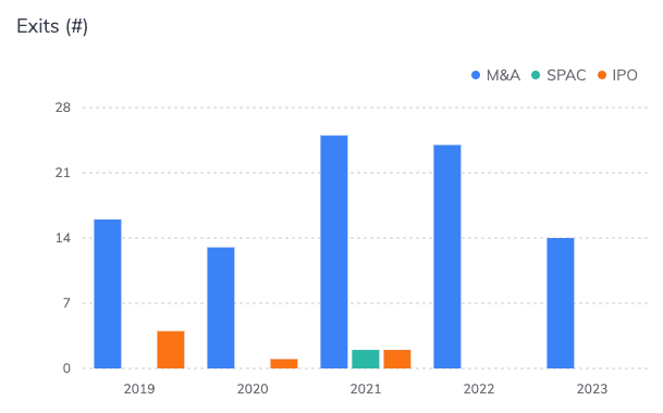 Label: Number of exits of Greek-founded startups worldwide