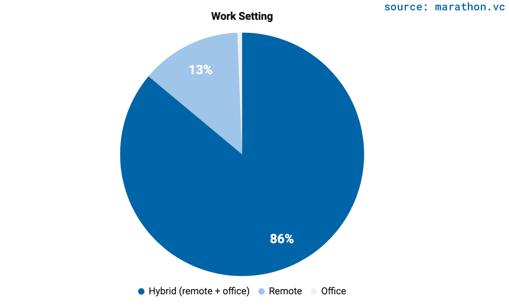 work-setting-pie-en