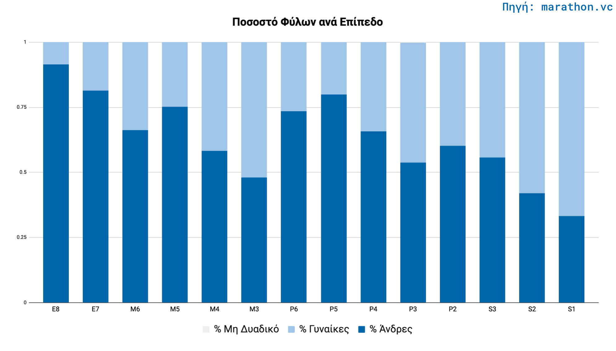 gender-per-level-gr