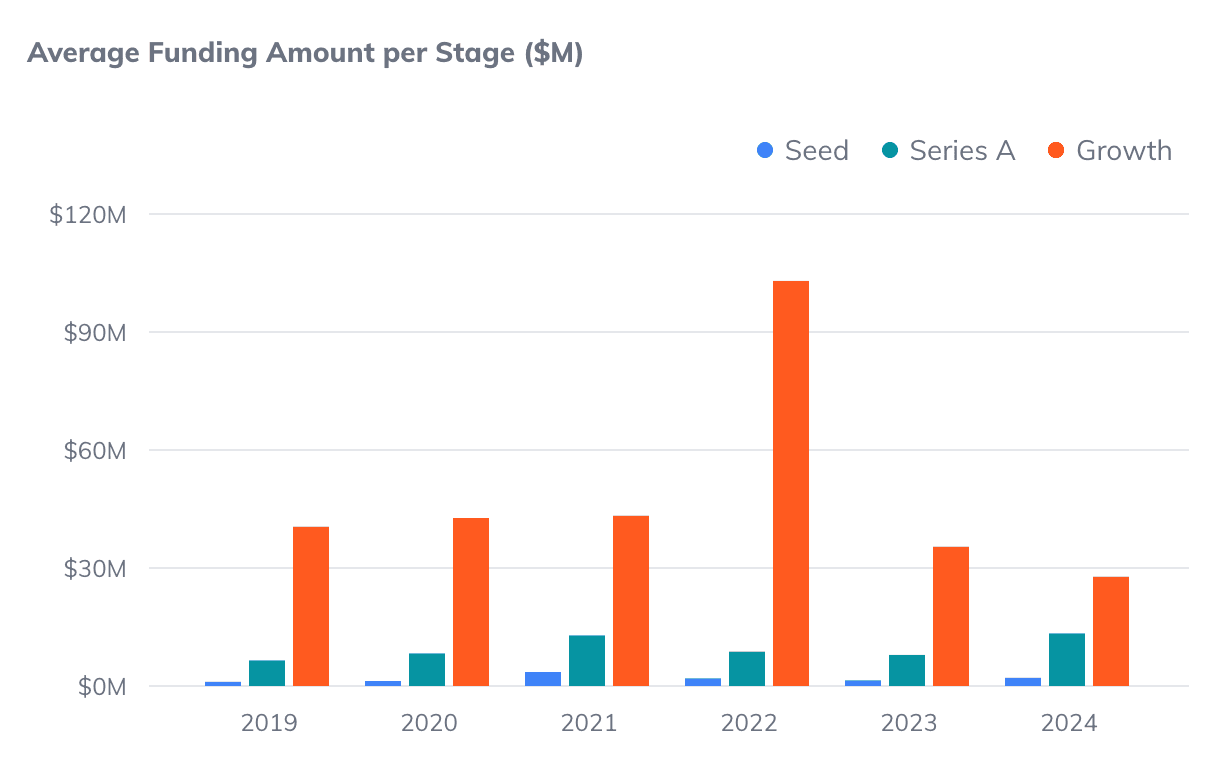 Label: Average funding amount per stage for Greek-founded startups with operations in Greece