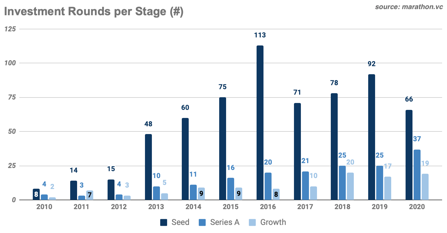 Investment rounds per stage