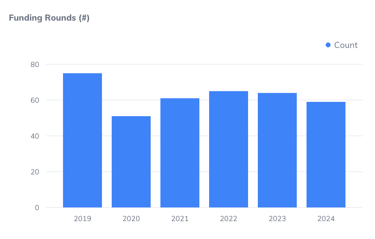 Label: Number of funding rounds of Greek-founded startups with operations in Greece