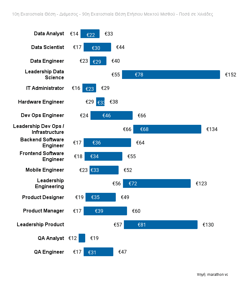 Ετήσιες απολαβές σε ελληνικές startups