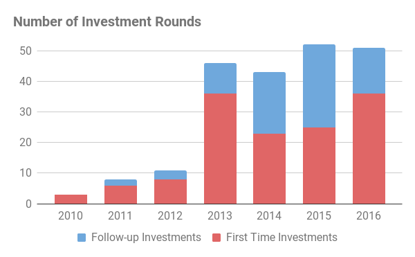 Investments in GR startups 1