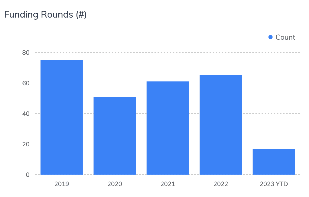 Label: number of funding rounds raised by startups with operations in Greece