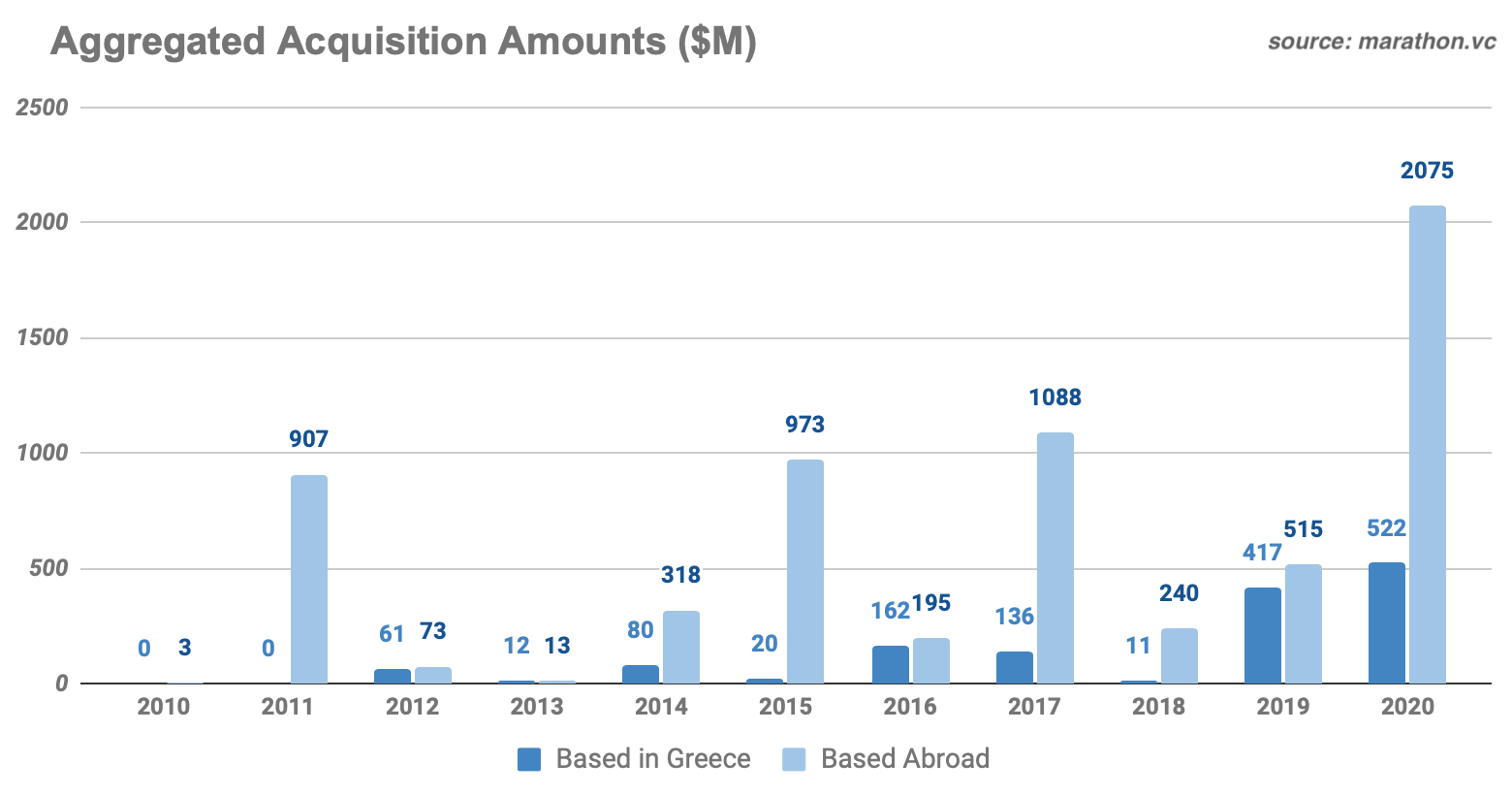 Aggregated acquisition amounts