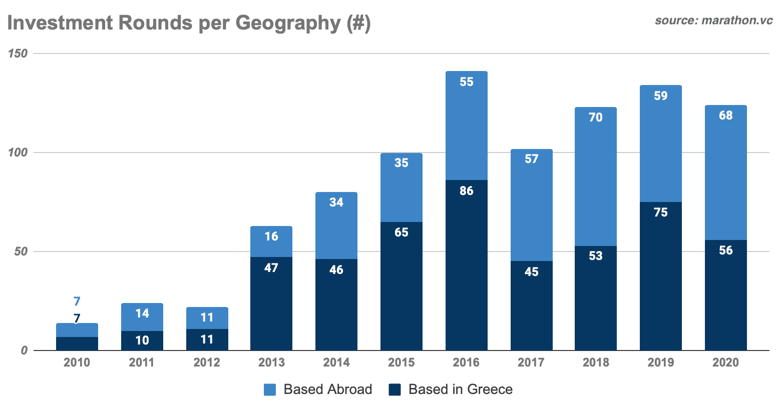 Investment rounds per geography