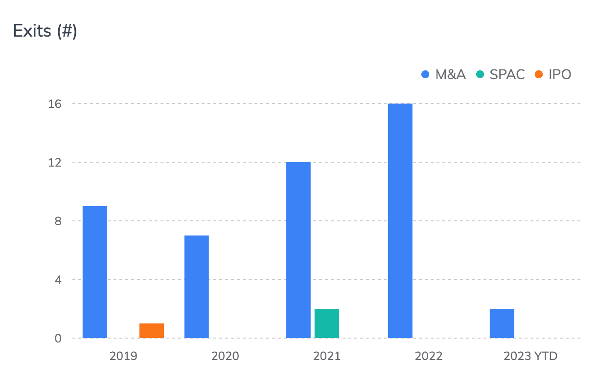 Label: number of acquisitions of startups with operations in Greece