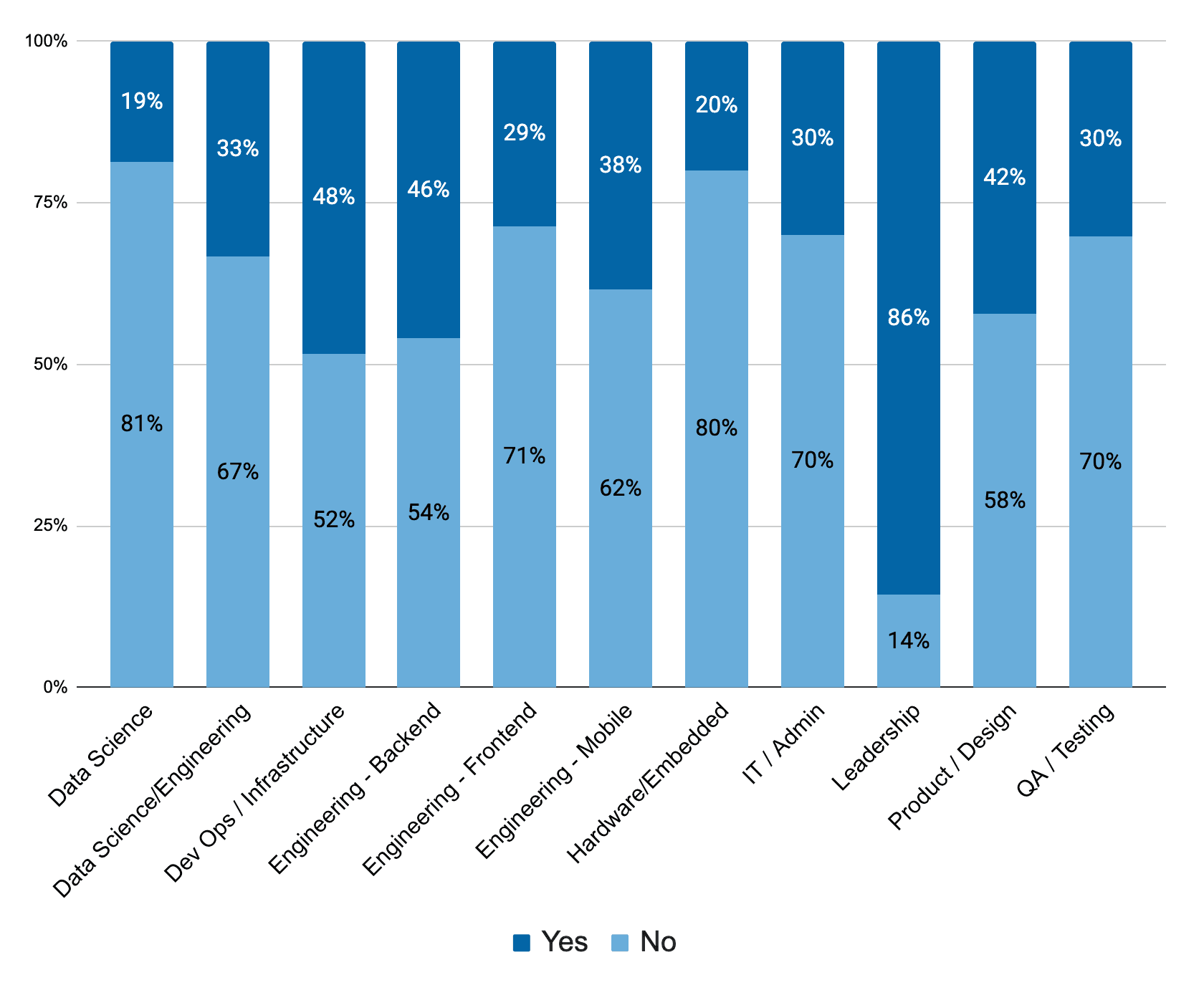 Percentage of Jobs given Equity per Job Family