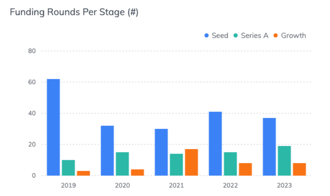 Label: Rounds per stage for Greek-founded startups with operations in Greece