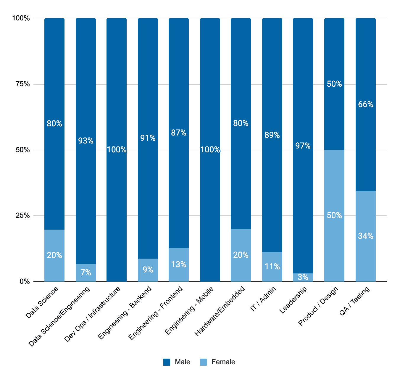 Gender Ratios per Job Family