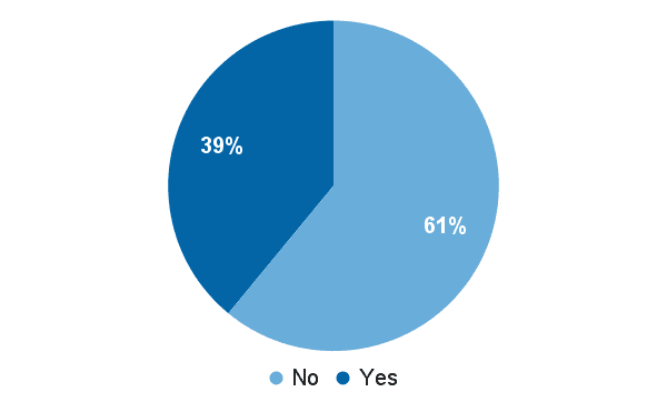 Percentage of Jobs given Equity