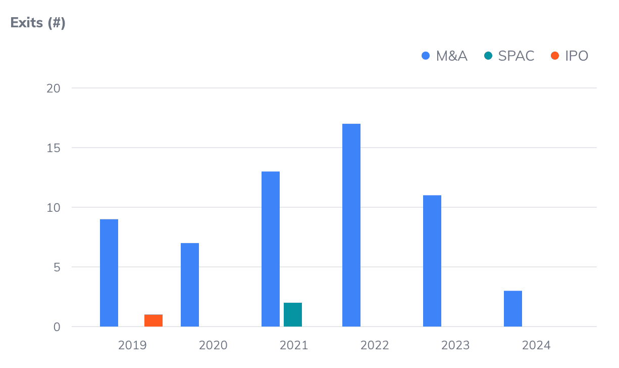 Label: Number of exits of Greek-founded startups with operations in Greece